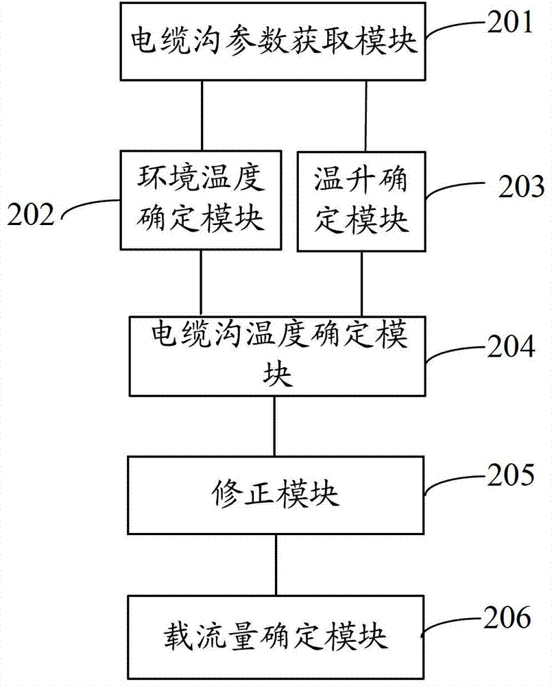 Method and system for determining current-carrying capacity of three-core cable laid in cable duct