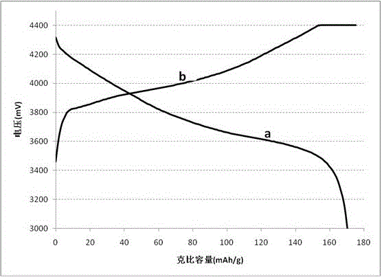 Preparation method for high-capacity lithium ion battery positive electrode tab