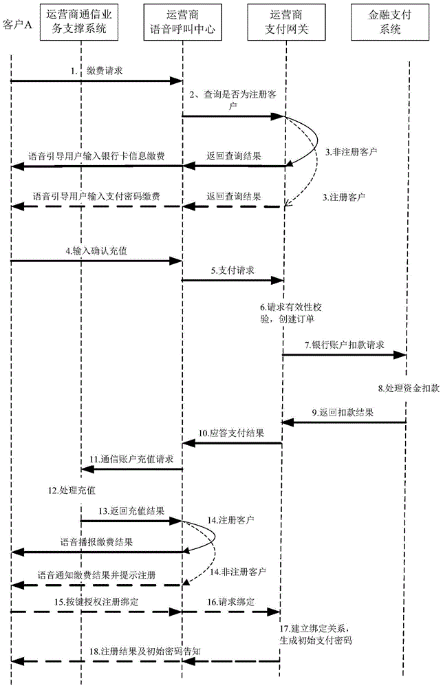 Payment service processing method and system
