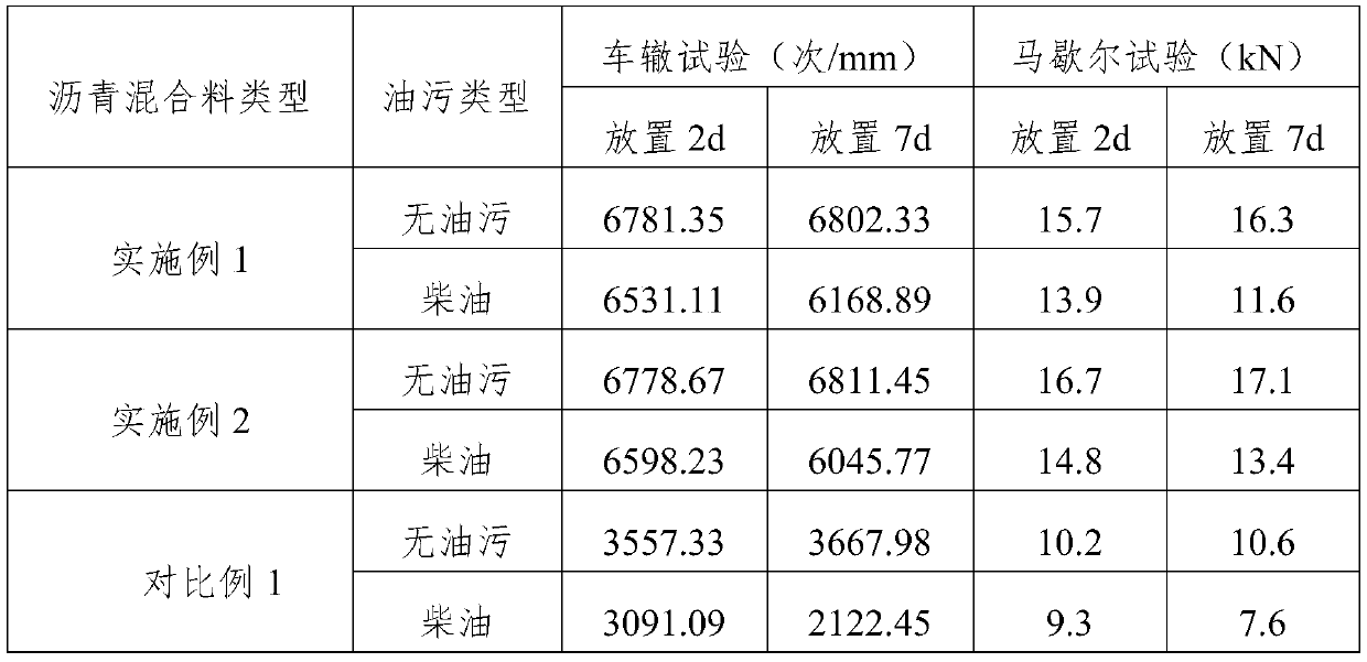 A kind of high modulus oil corrosion resistant asphalt mixture and preparation method thereof