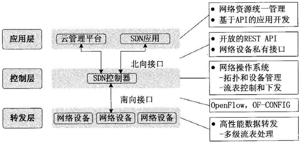 SDN (Software Defined Networking) controller classifying network flows through DPI (Deep Packet Inspection) data package