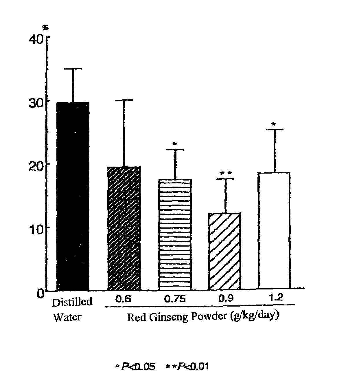 Brain cell or nerve cell-protecting agents comprising medicinal ginseng