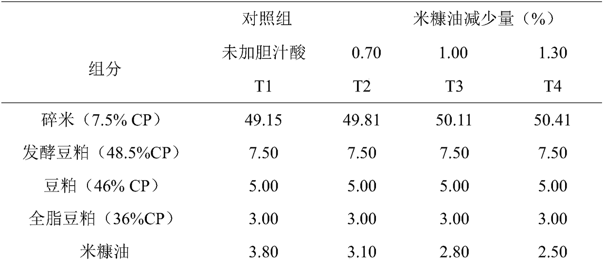 Application of bile acid in the preparation of additives for improving the growth performance of weaned piglets