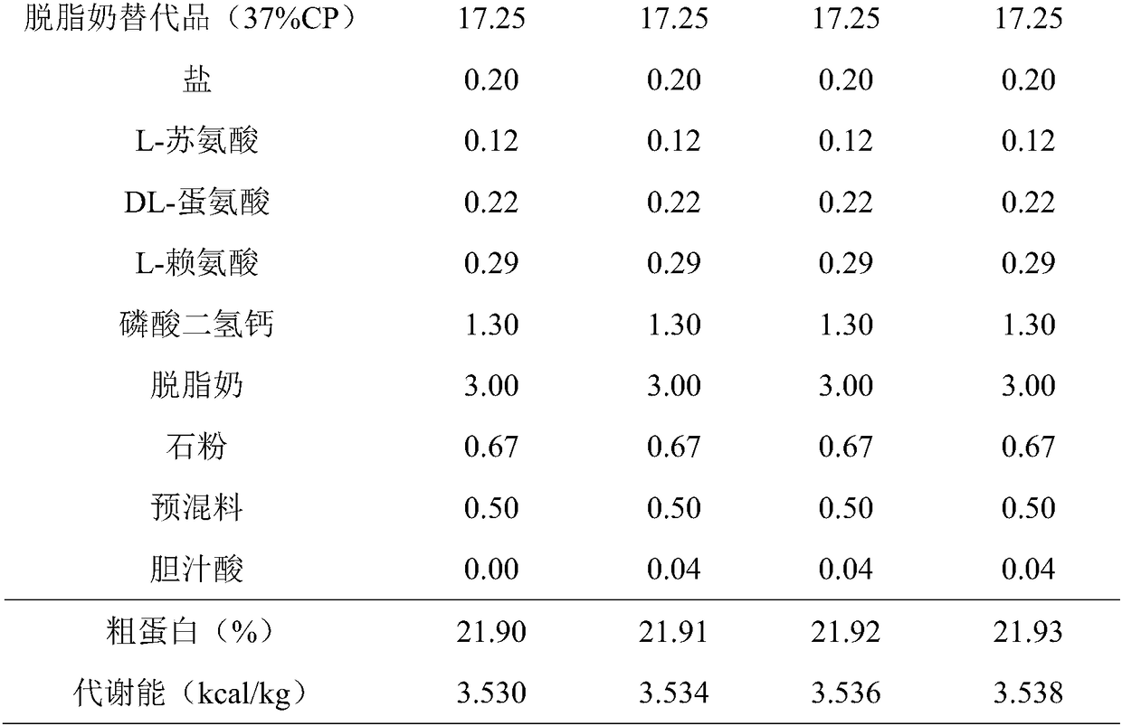 Application of bile acid in the preparation of additives for improving the growth performance of weaned piglets