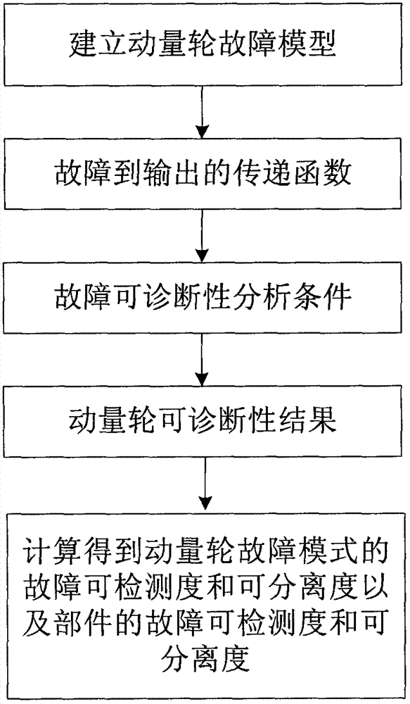 Transfer function-based method for determining failure diagnosticability of momentum wheel