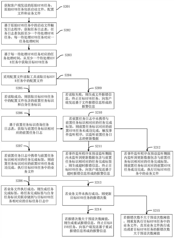 Hive task scheduling method, device, equipment and storage medium based on big data platform