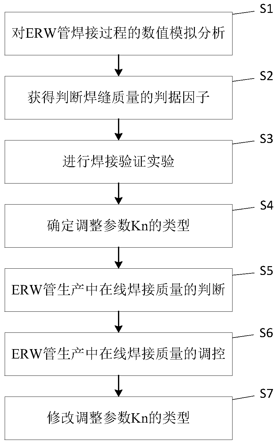 Control method of welding quality of erw pipe