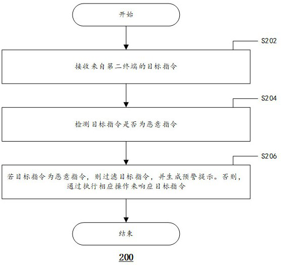 Remote control method, computing device and storage medium