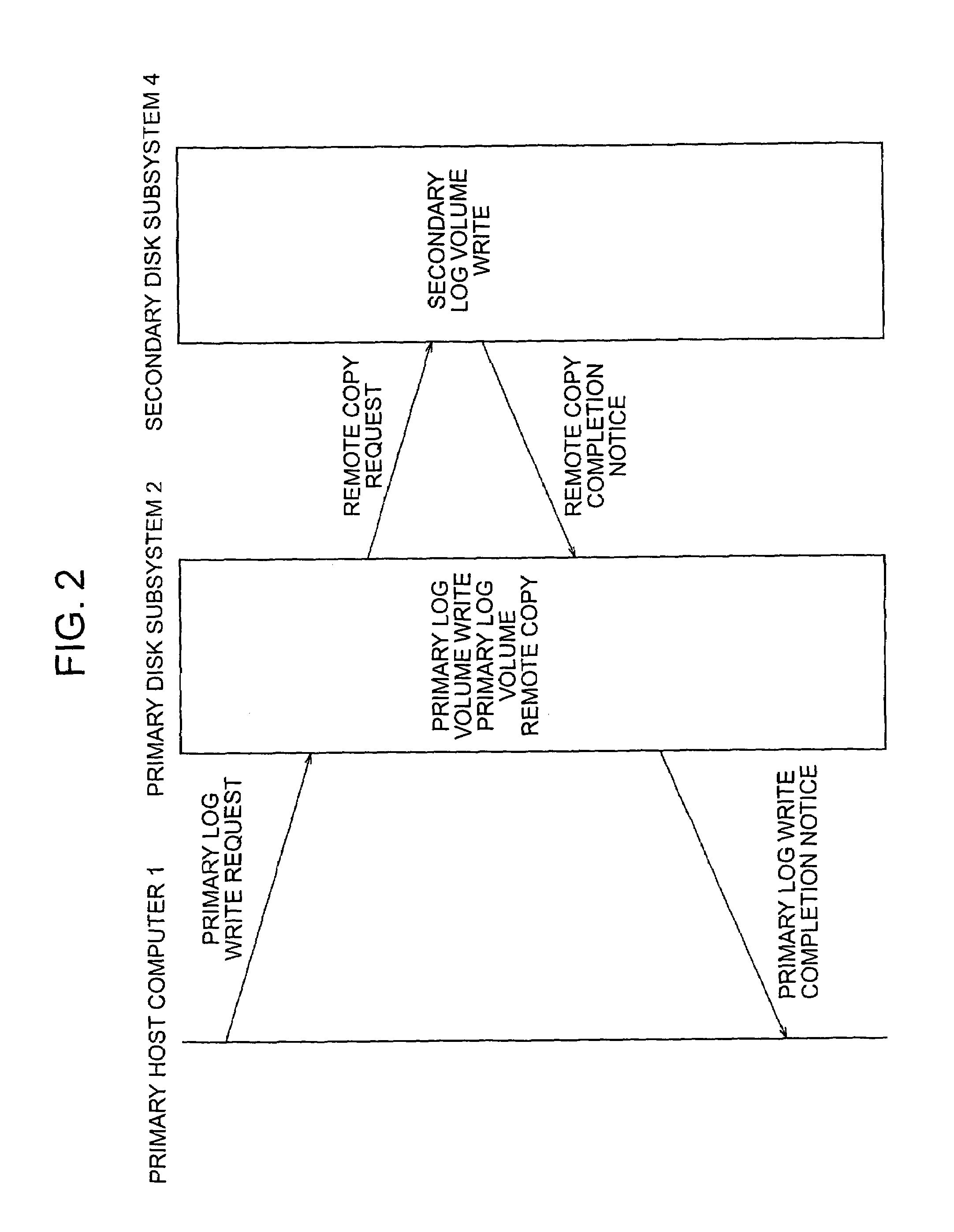 Disaster recovery processing method and apparatus and storage unit for the same