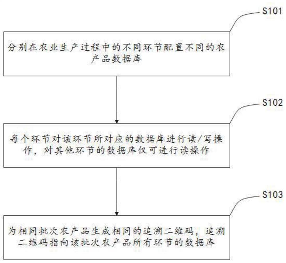 Agricultural product data management method, system and equipment based on block chain