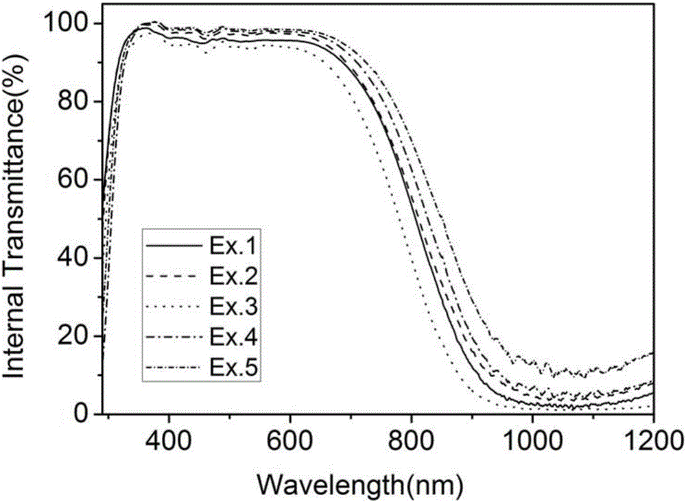 Low-fluorine phosphate fundamental frequency laser color separation glass, and preparation method thereof