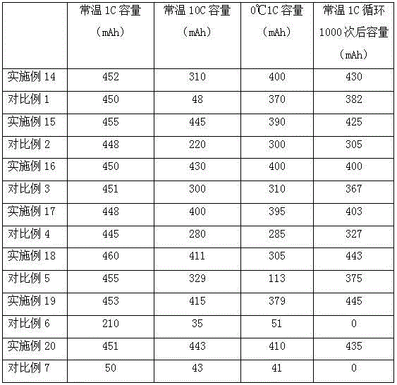 Ternary composite cathode material of lithium battery and preparation method of ternary composite cathode material