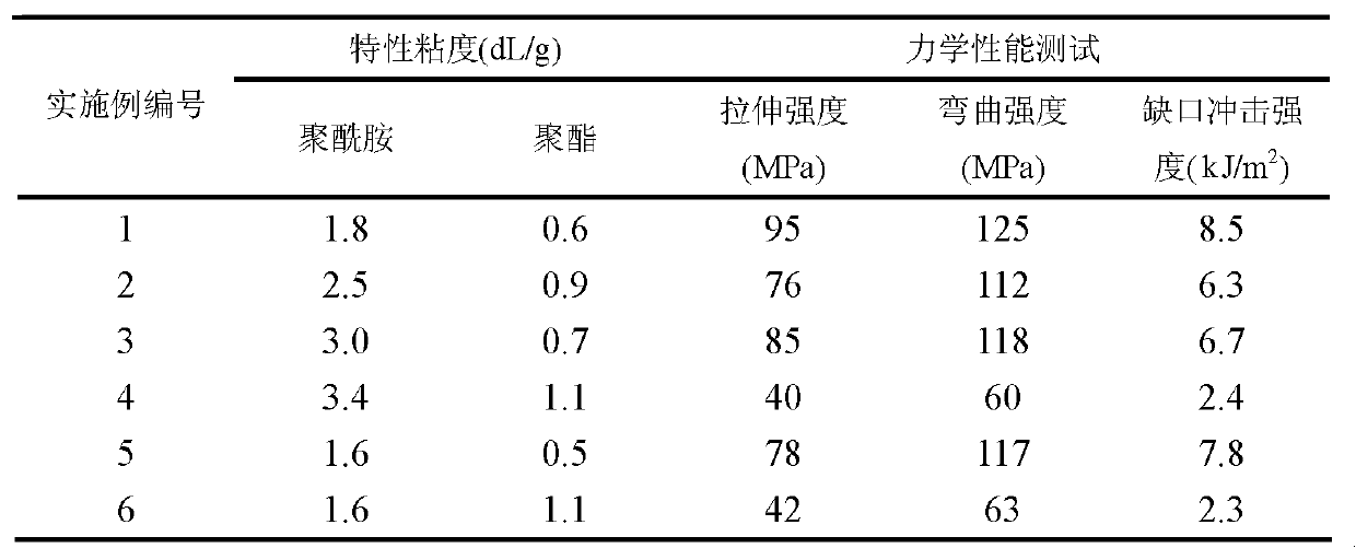 High-strength and high-toughness polyamide/polyester alloy, preparation method and application thereof