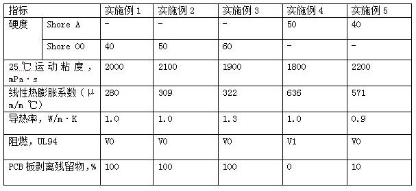 A kind of thermally conductive silicone gel and preparation method thereof