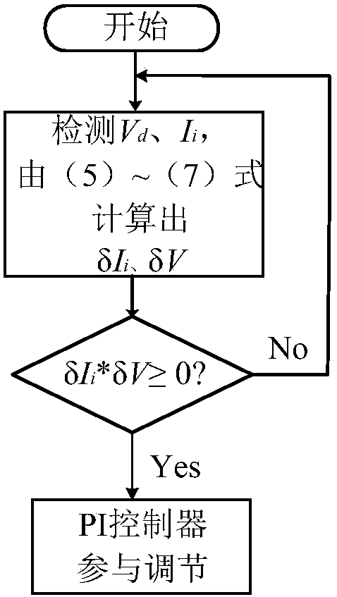 Decoupling Control Method of DC Microgrid Converter Based on Droop Control