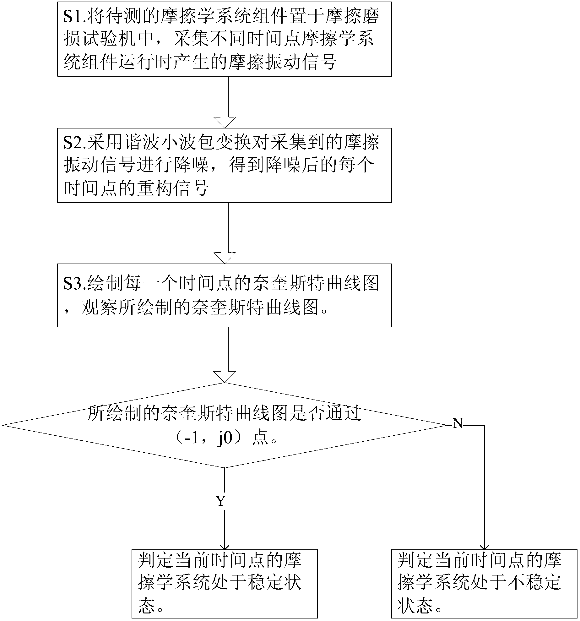 System and method for judging stability of tribology system