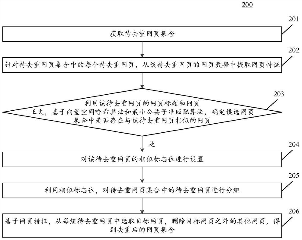 Text deduplication method and device and electronic equipment