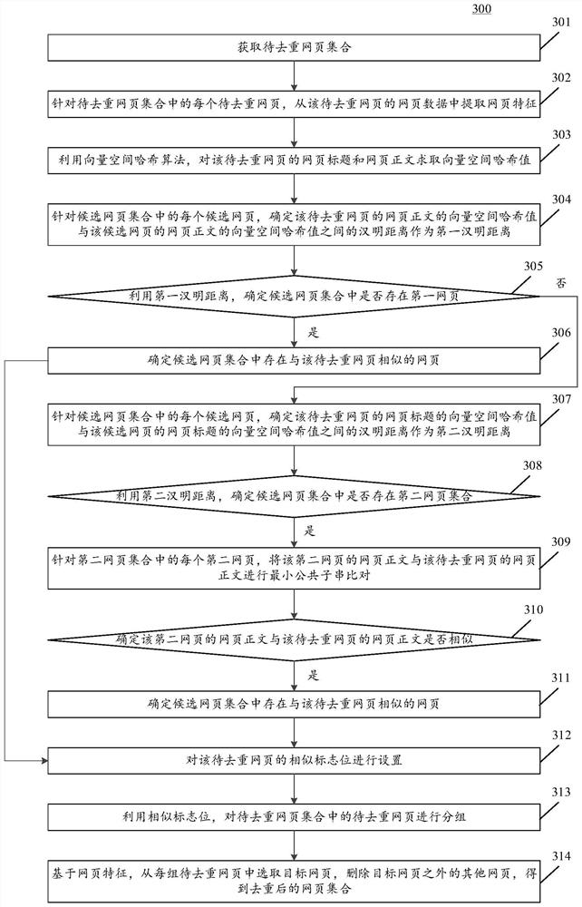 Text deduplication method and device and electronic equipment