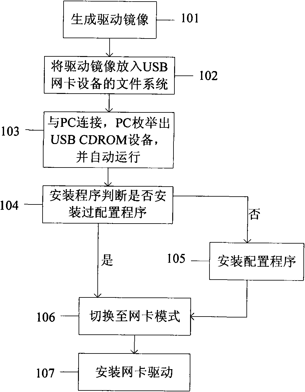 Method for automatically operating CDROM function on USB network card equipment