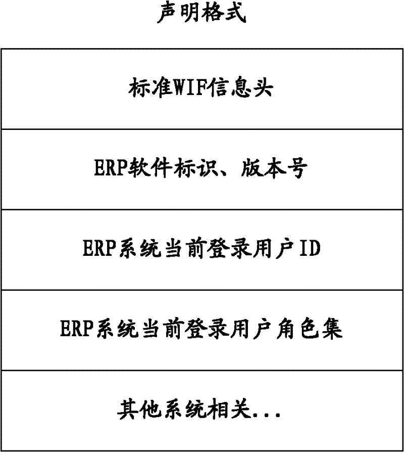 Method, device and ERP (enterprise resource planning) system for user identity and permission validation