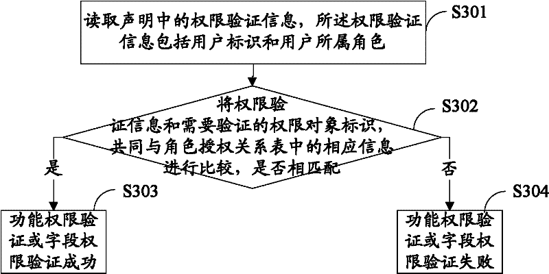 Method, device and ERP (enterprise resource planning) system for user identity and permission validation