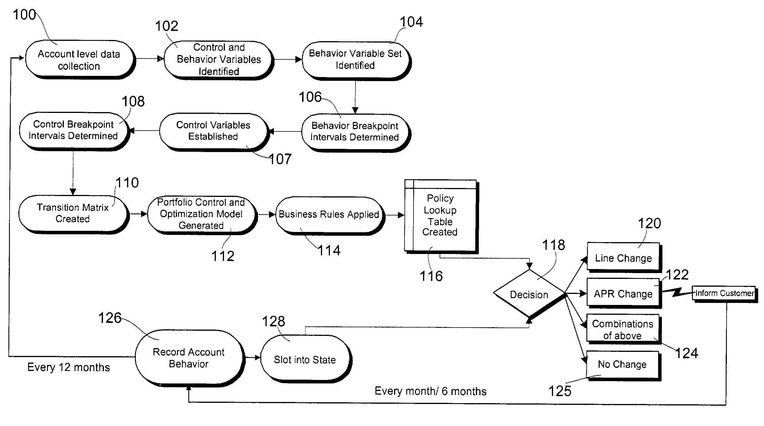 Method and system for enhancing credit line management, price management and other discretionary levels setting for financial accounts