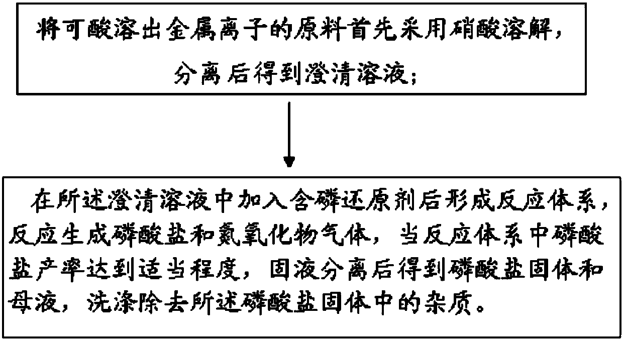 Preparation method of phosphate