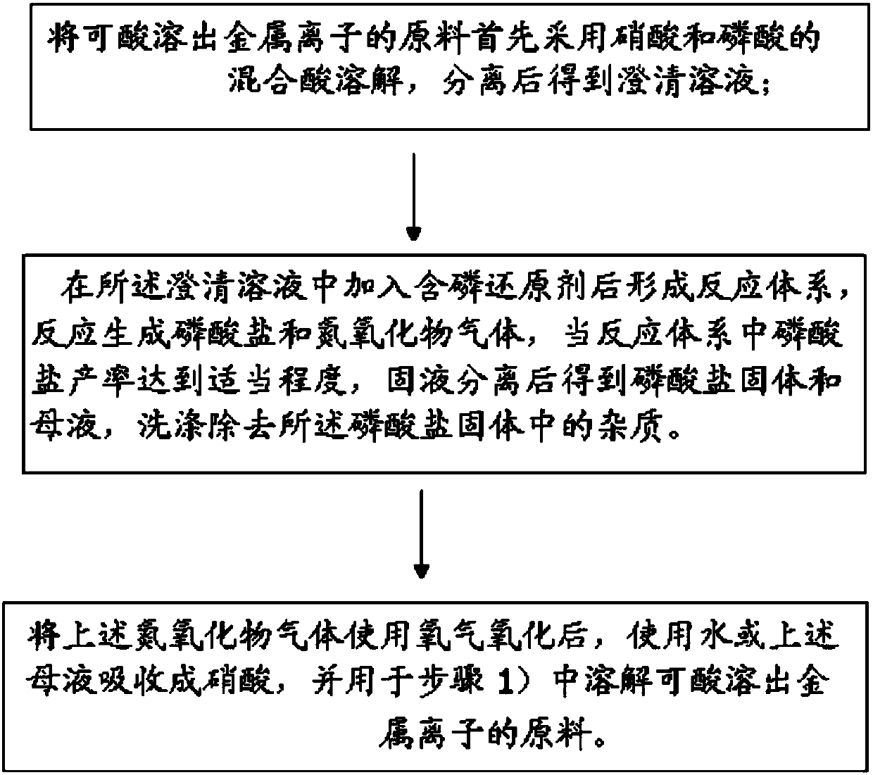 Preparation method of phosphate