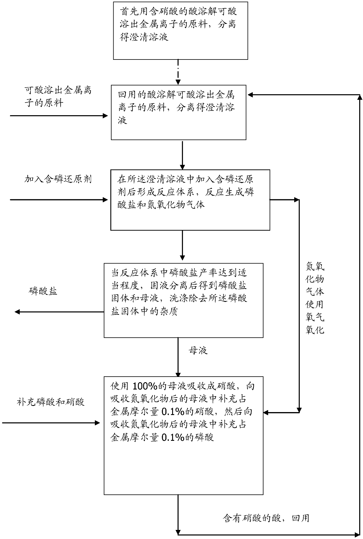 Preparation method of phosphate