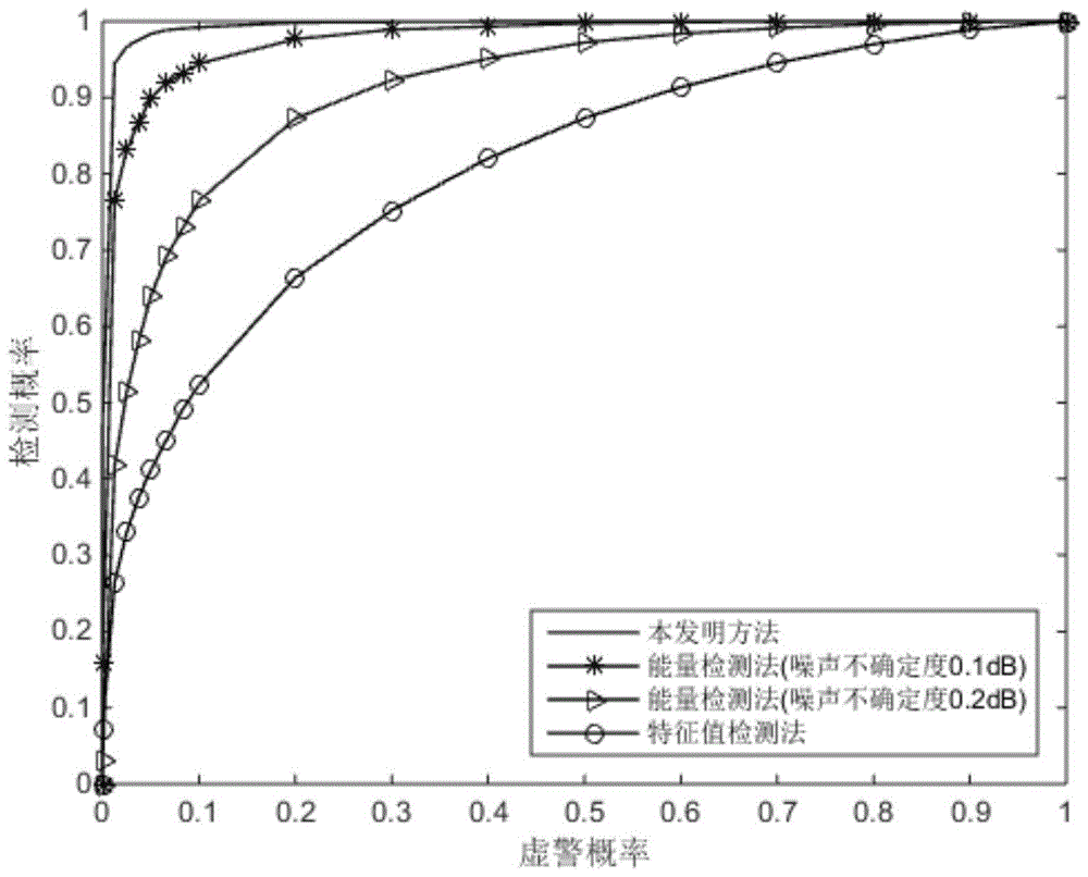 A Spectrum Sensing Method Based on Multi-Antenna Instantaneous Power