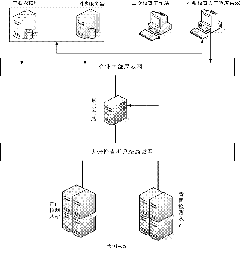 System and method for offline secondary detection and checking of machine detected data of large-piece checker