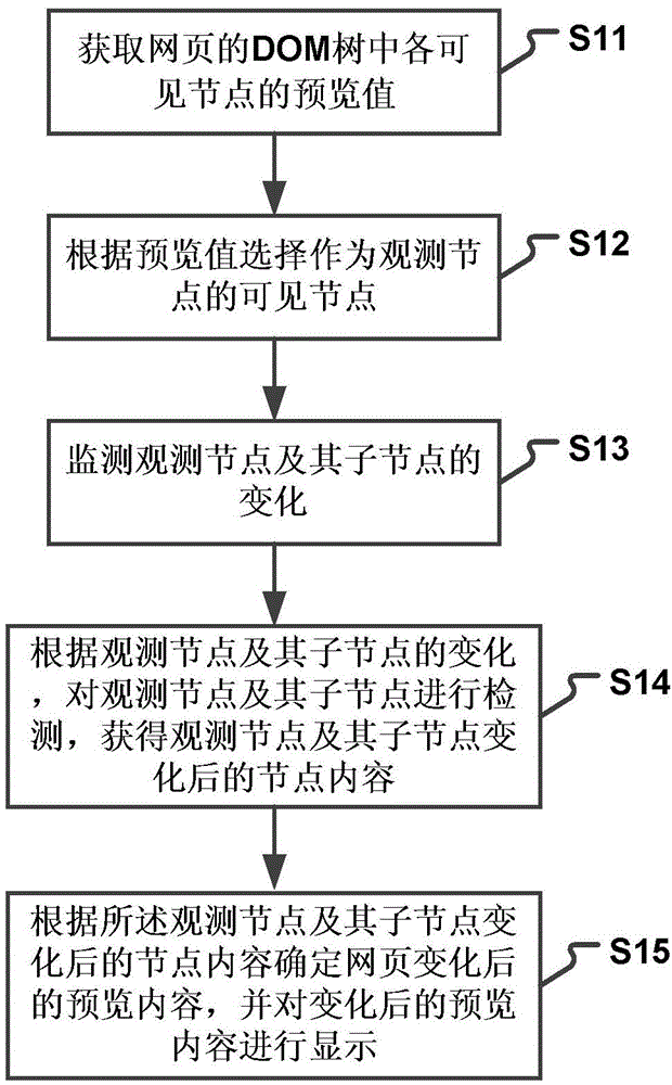Webpage change detection method and device