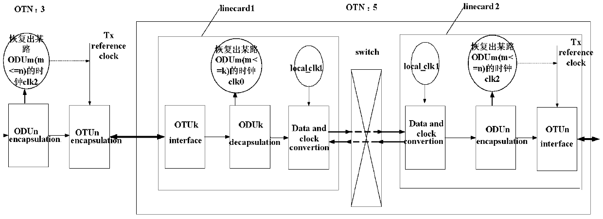 A time synchronization method and device for an optical transport network asynchronous network