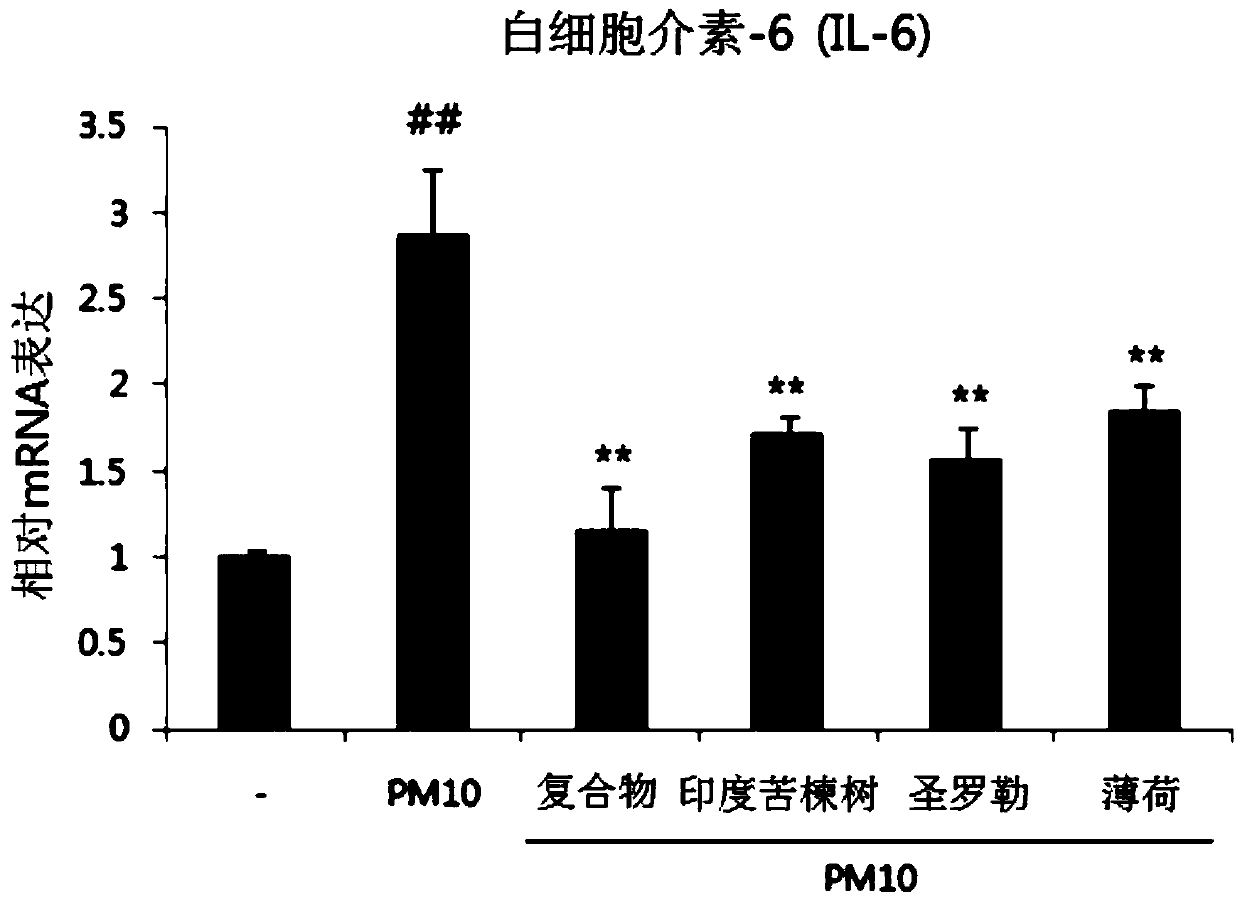 Composition for alleviating skin irritation and skin inflammation caused by fine dust, containing, as active ingredient, mixture of holy basil, mentha canadensis, and azadirachta indica extracts