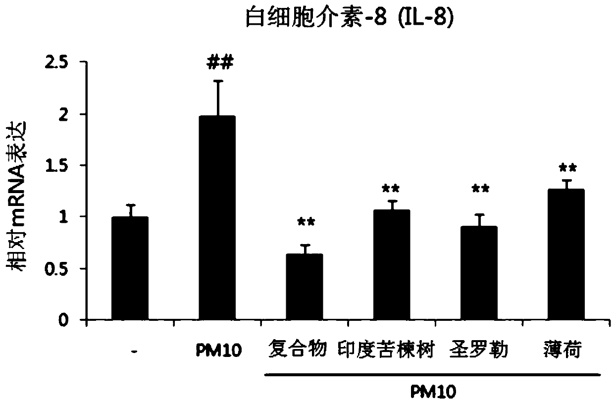 Composition for alleviating skin irritation and skin inflammation caused by fine dust, containing, as active ingredient, mixture of holy basil, mentha canadensis, and azadirachta indica extracts