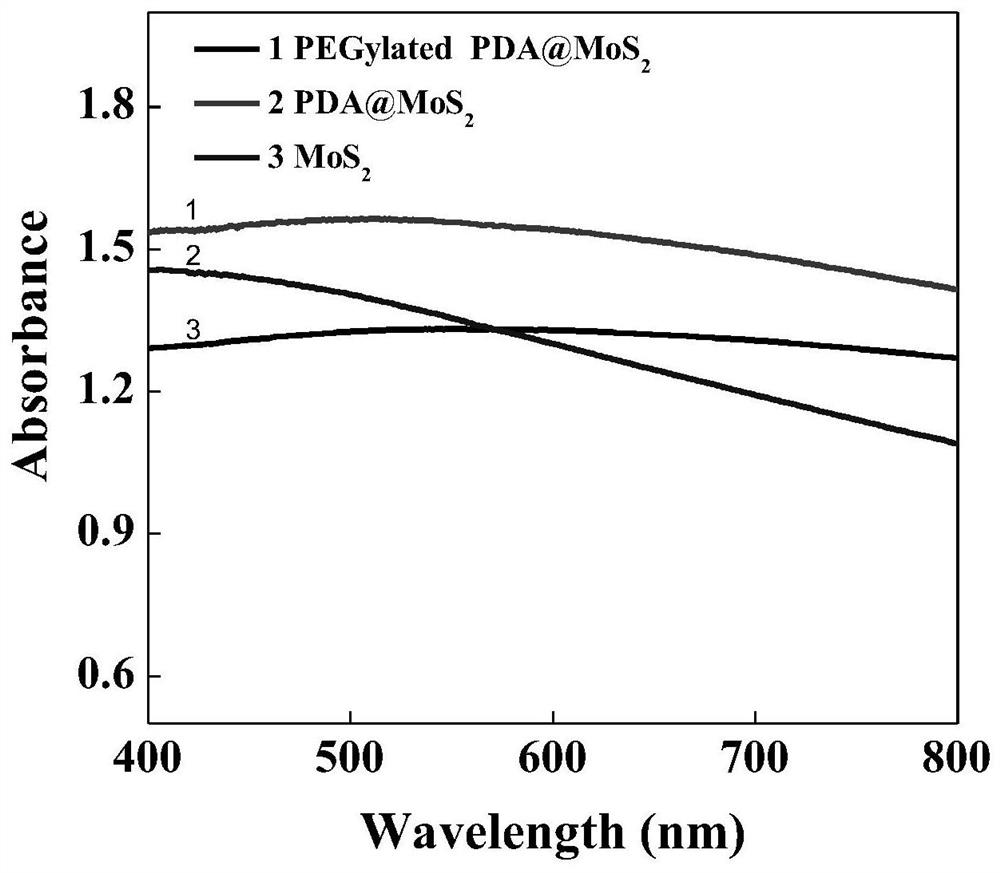Polydopamine-coated drug-loaded molybdenum disulfide nanosheet and preparation and application thereof