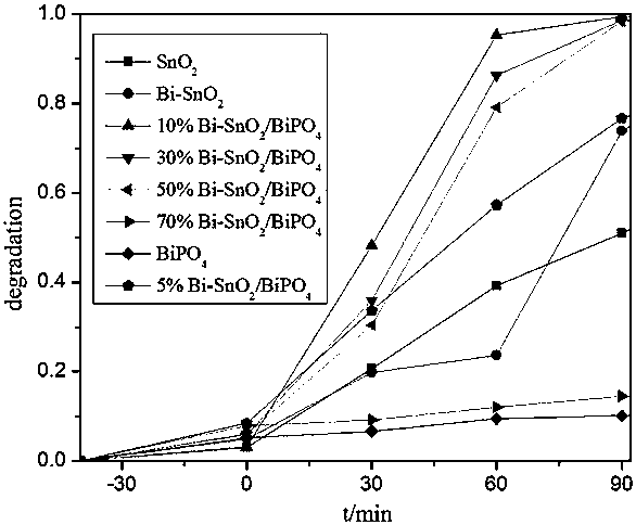 Preparation method of bismuth doped tin oxide/bismuth phosphate composite photocatalyst