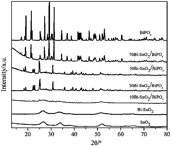 Preparation method of bismuth doped tin oxide/bismuth phosphate composite photocatalyst
