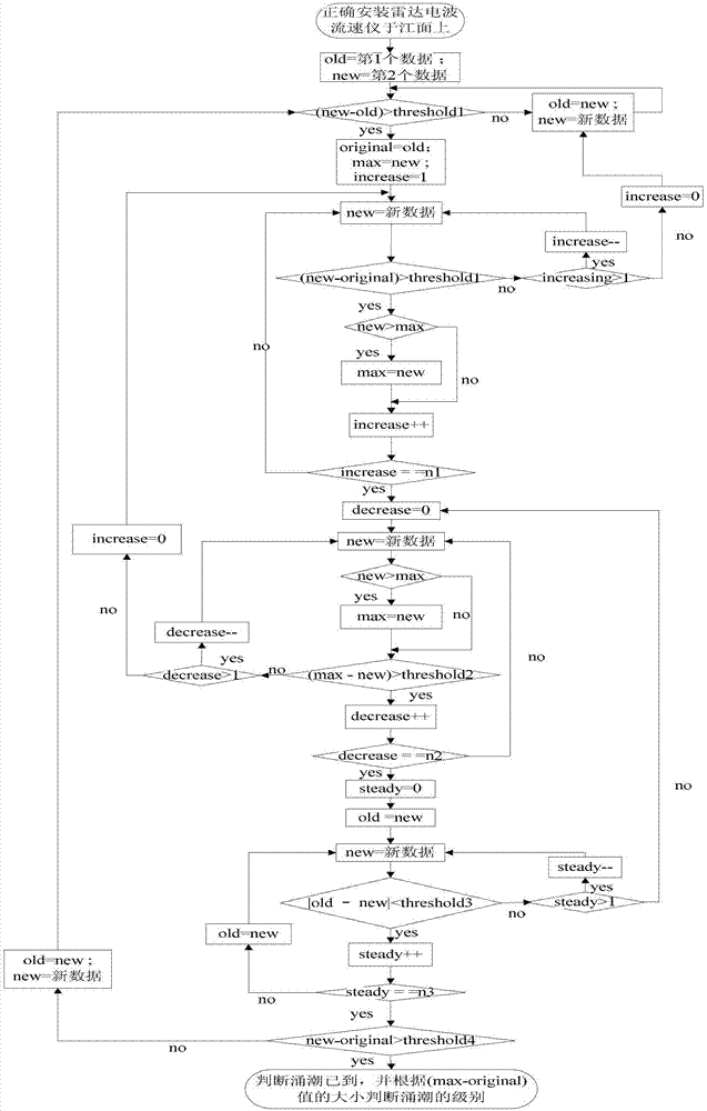 Method for determining arrival of tidal bore based on water velocity