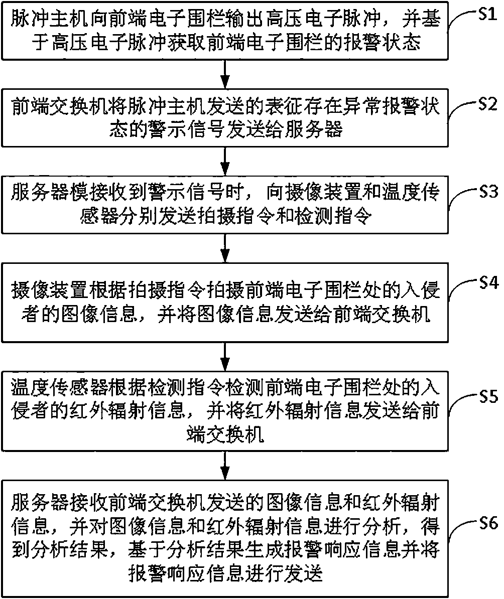 Network electronic fence system based on temperature detection and implementation method thereof