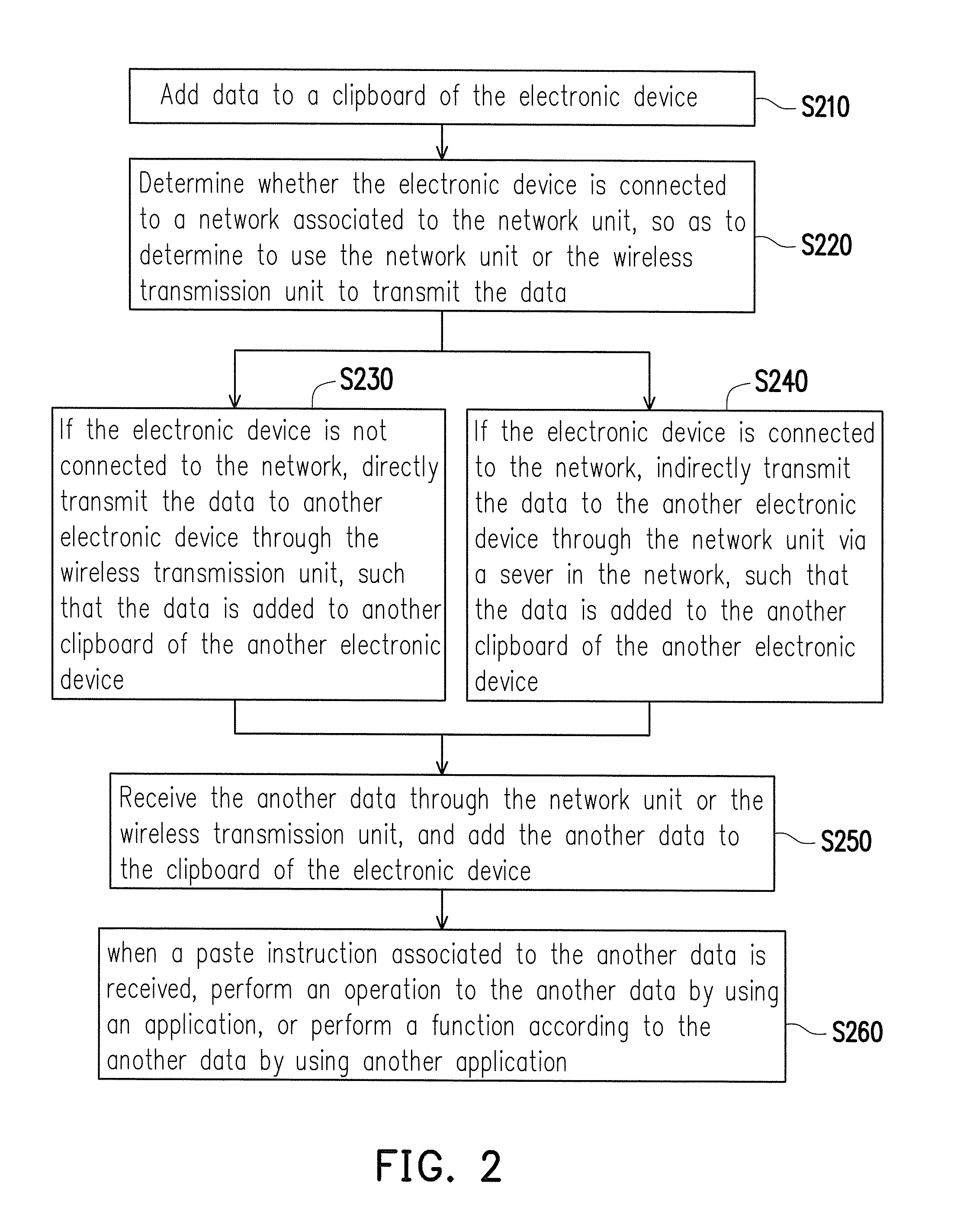 Electronic device and data copy method between electronic devices