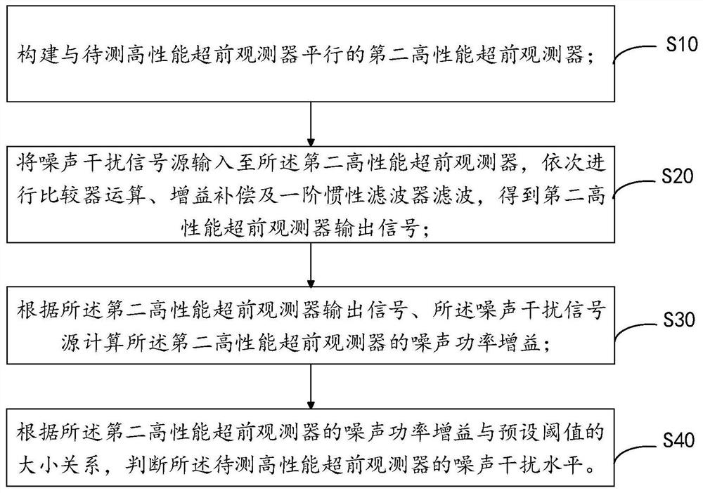 On-line Judgment Method and Device of Noise Interference Level of Advance Observer