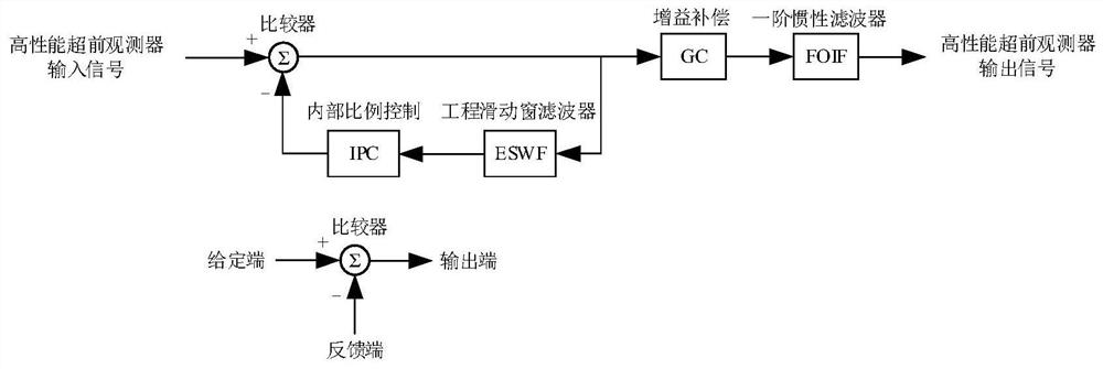 On-line Judgment Method and Device of Noise Interference Level of Advance Observer