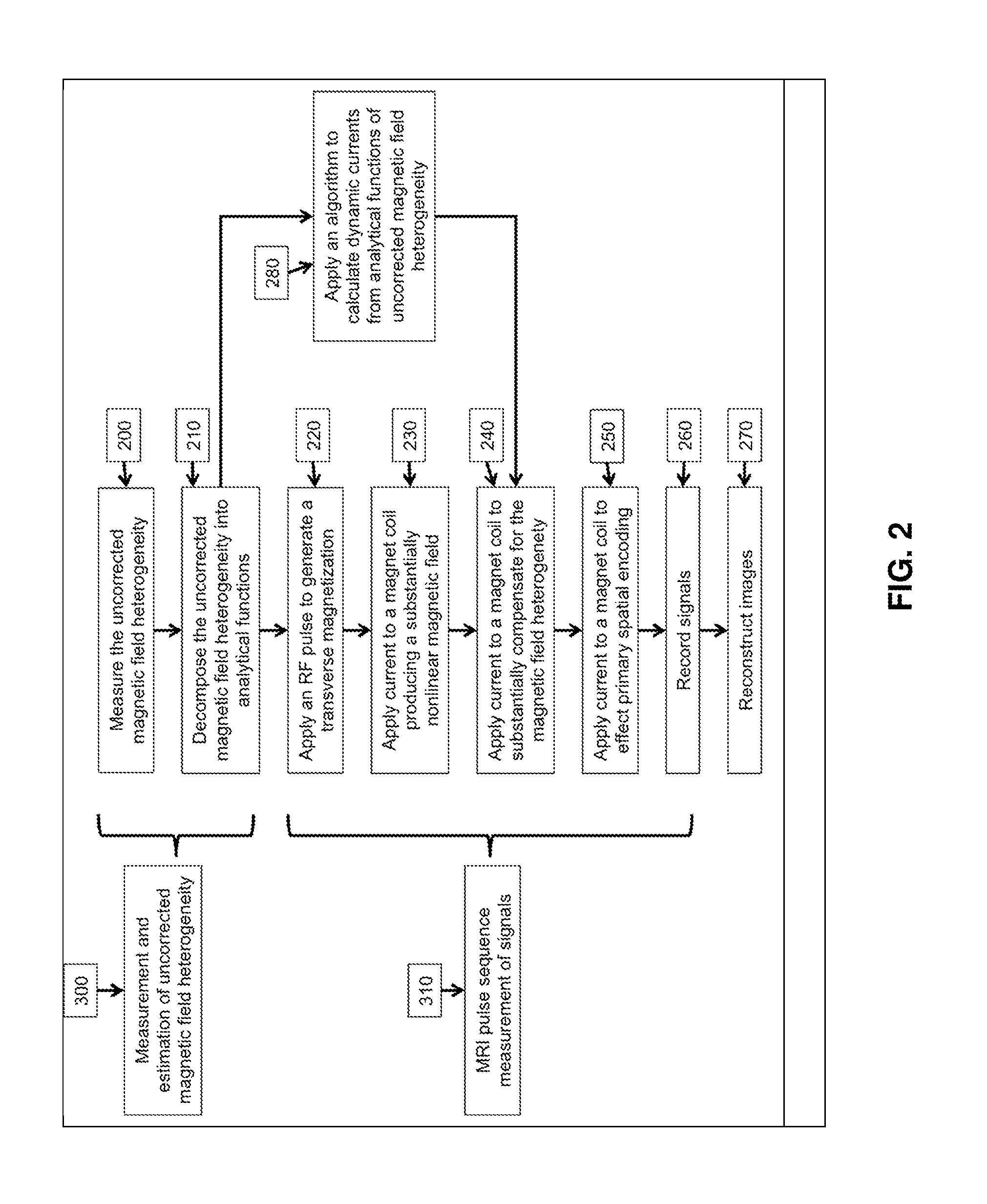 Method of dynamically compensating for magnetic field heterogeneity in magnetic resonance imaging