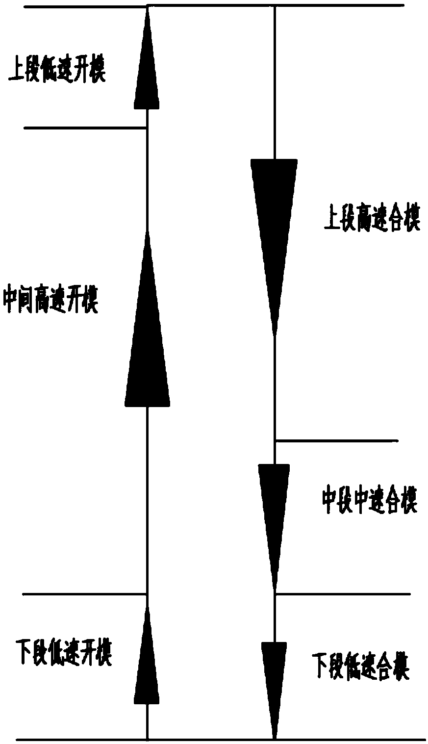 Differential opening and closing mold balance loop, opening and closing mold control method and vulcanizing machine