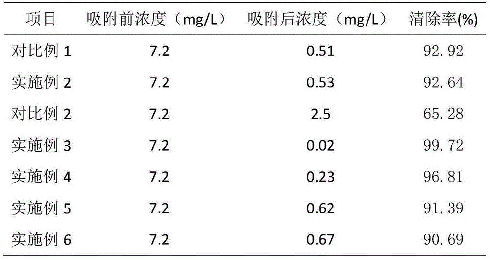 Chelating adsorbent for blood purification and preparation method for chelating adsorbent