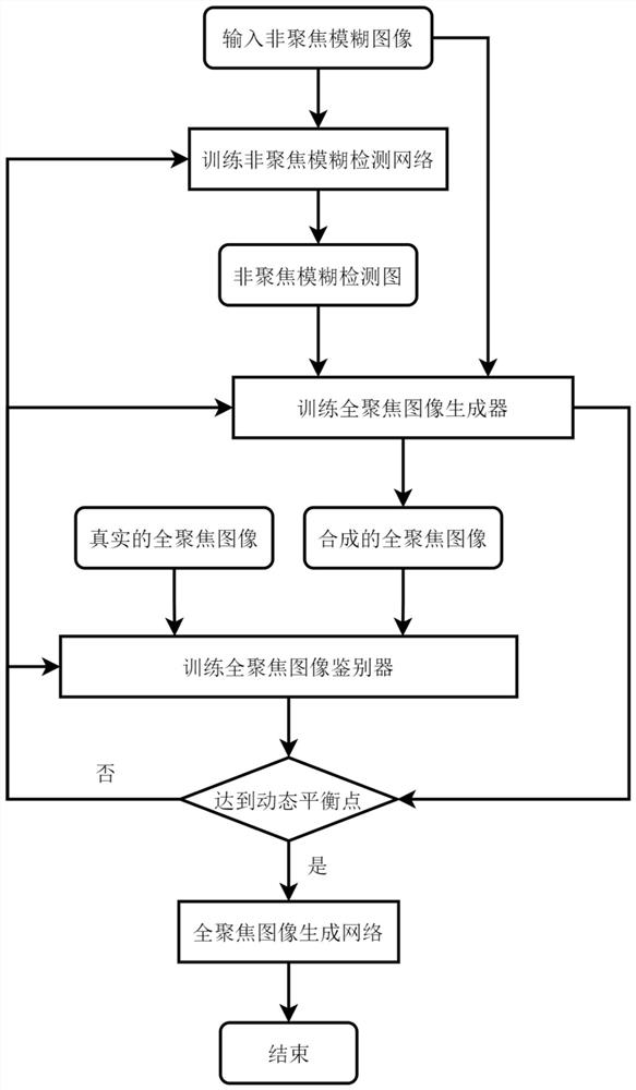 All-focus image generation method based on interactive adversarial learning