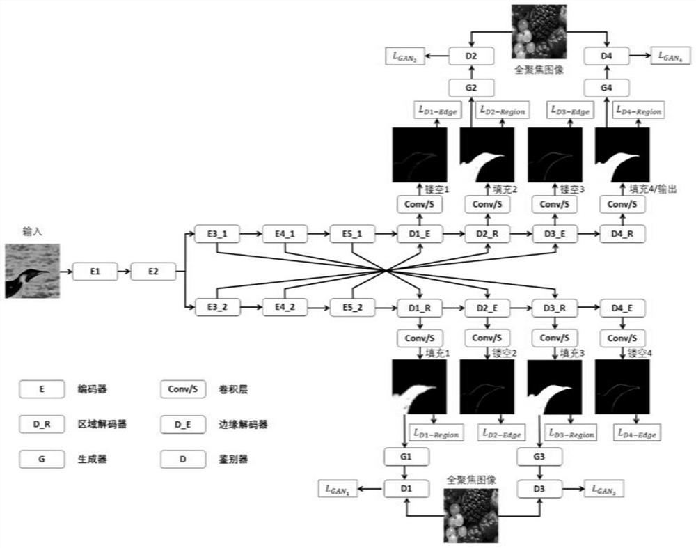 All-focus image generation method based on interactive adversarial learning