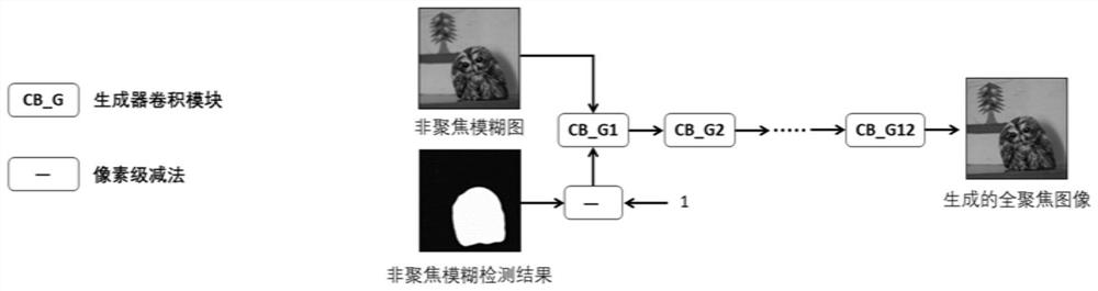 All-focus image generation method based on interactive adversarial learning