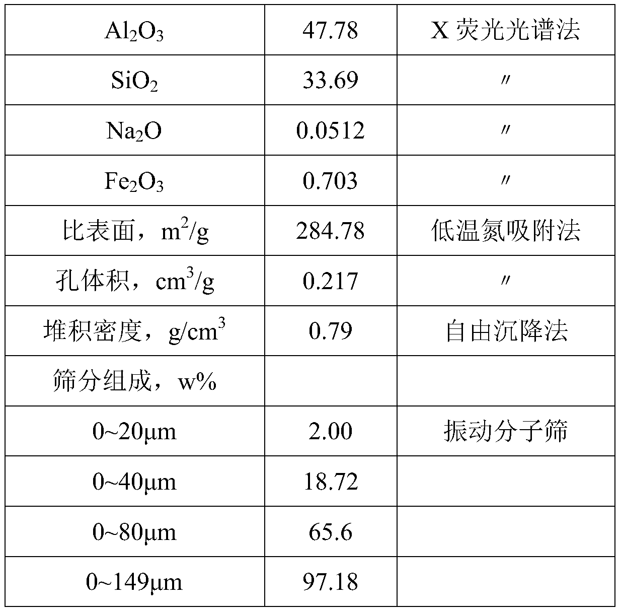 A method for improving the activity of a vanadium-contaminated catalytic cracking catalyst